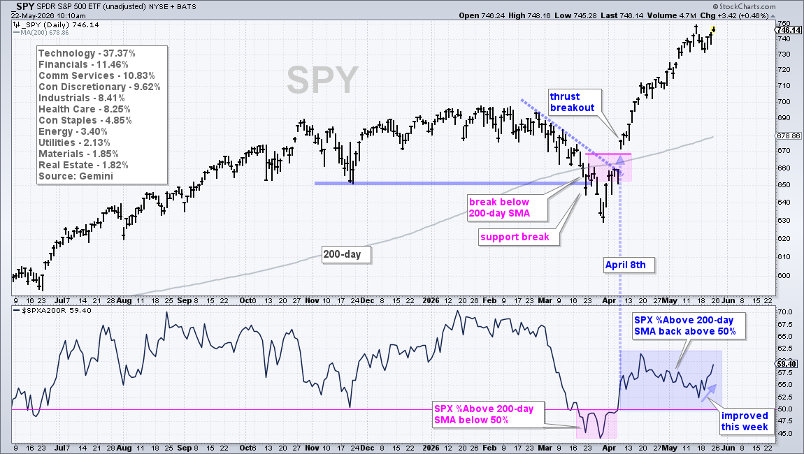 SPY Chart from StockCharts: Long-term Uptrend; >50% S&P 500 Stocks > 200-day SMA