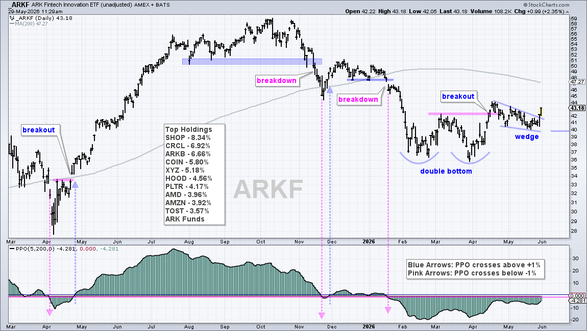 Chart of ARKF from StockCharts: Wedge breakout 
