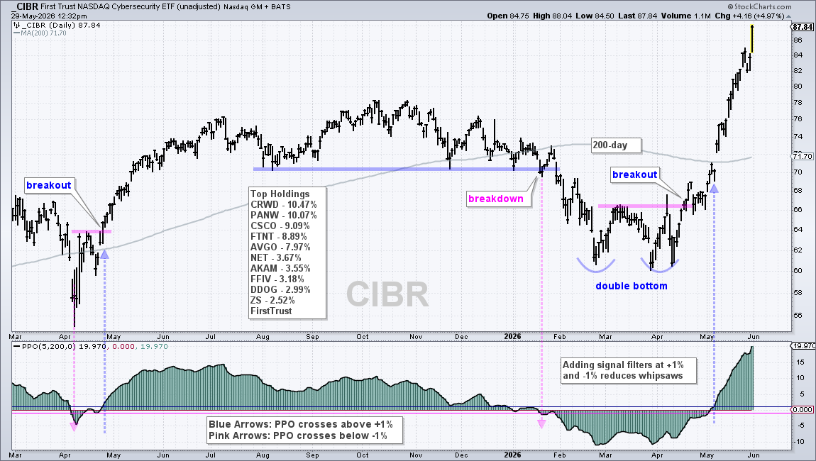 Chart of CIBR from StockCharts: Double bottom pattern
