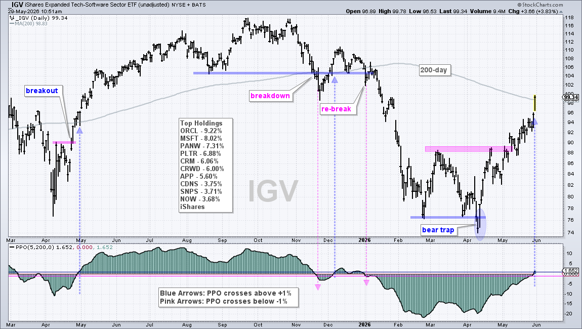 Chart of IGV from StockCharts: Uptrend since resistance breakout