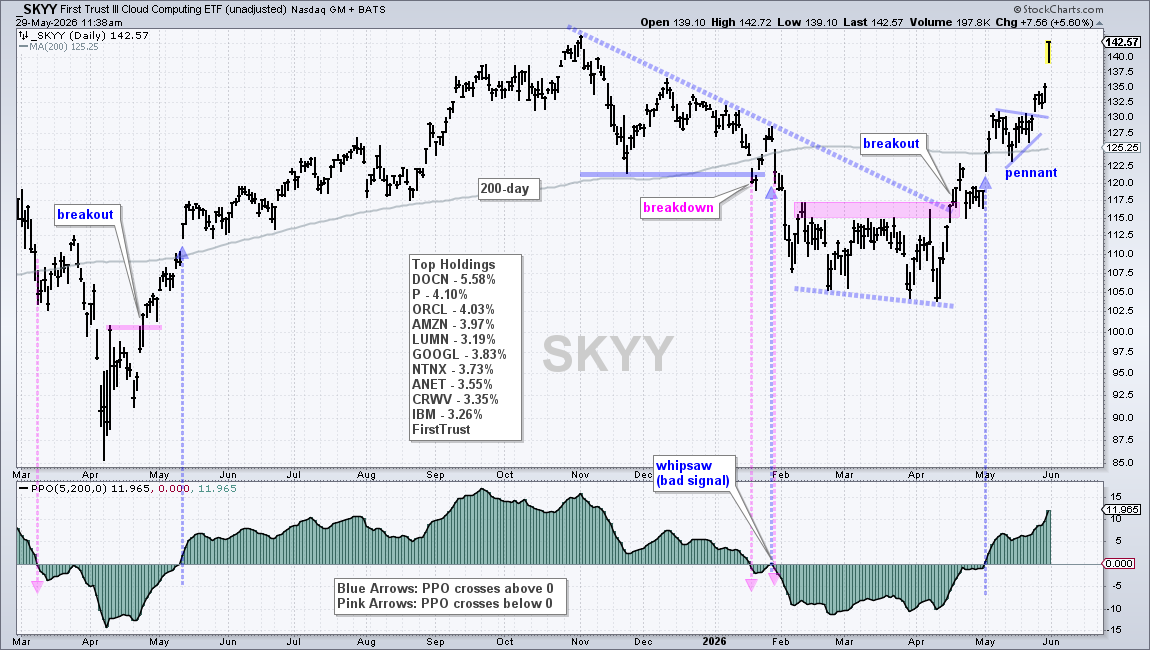 Chart of SKYY from StockCharts: pennant breakout