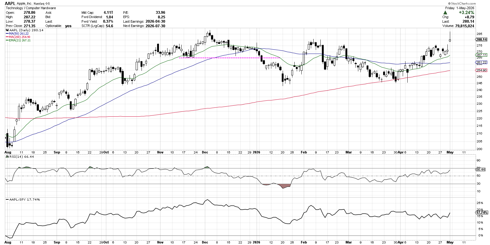 Chart of Apple from StockCharts: Shooting Star