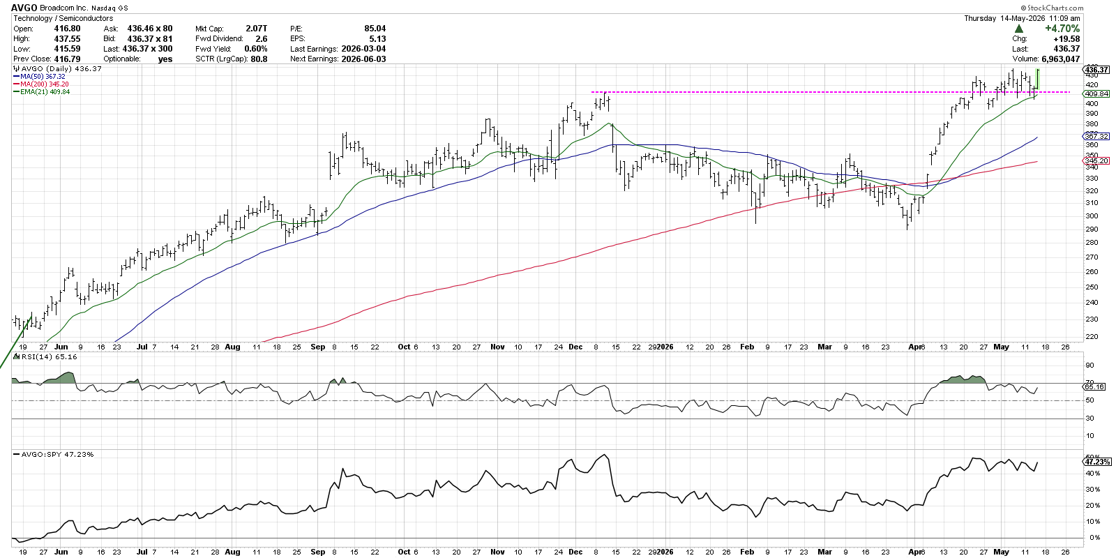 Chart of Broadcom from StockCharts: a breakout or last gasp higher