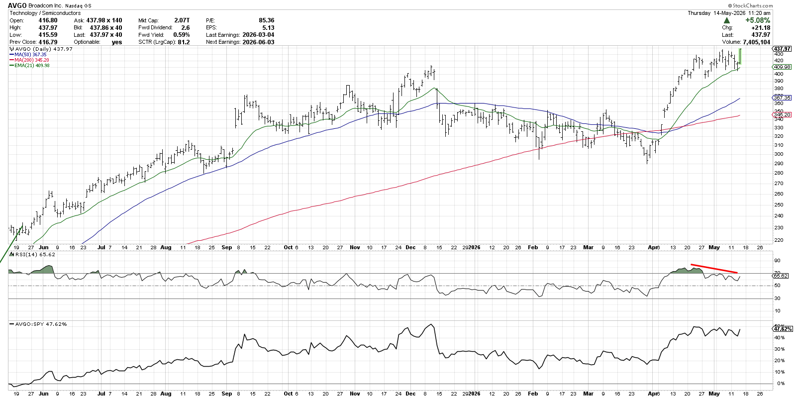 Chart of AVGO from StockCharts: Upswing with RSI > 70, or Break Below 21-day EMA