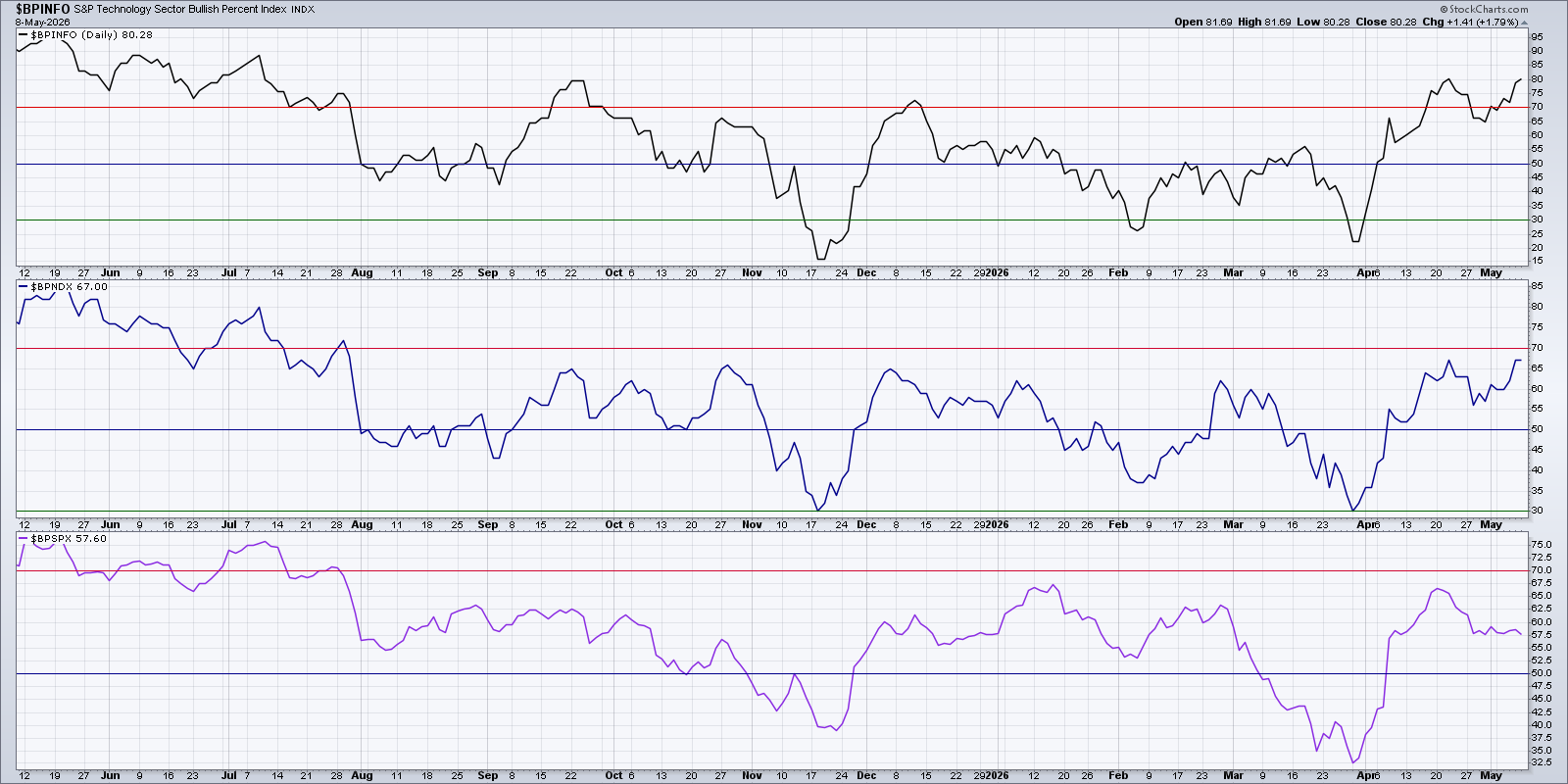 Bullish Percent Indexes for S&P 500 Technology Sector, Nasdaq 100, S&P 500: StockCharts