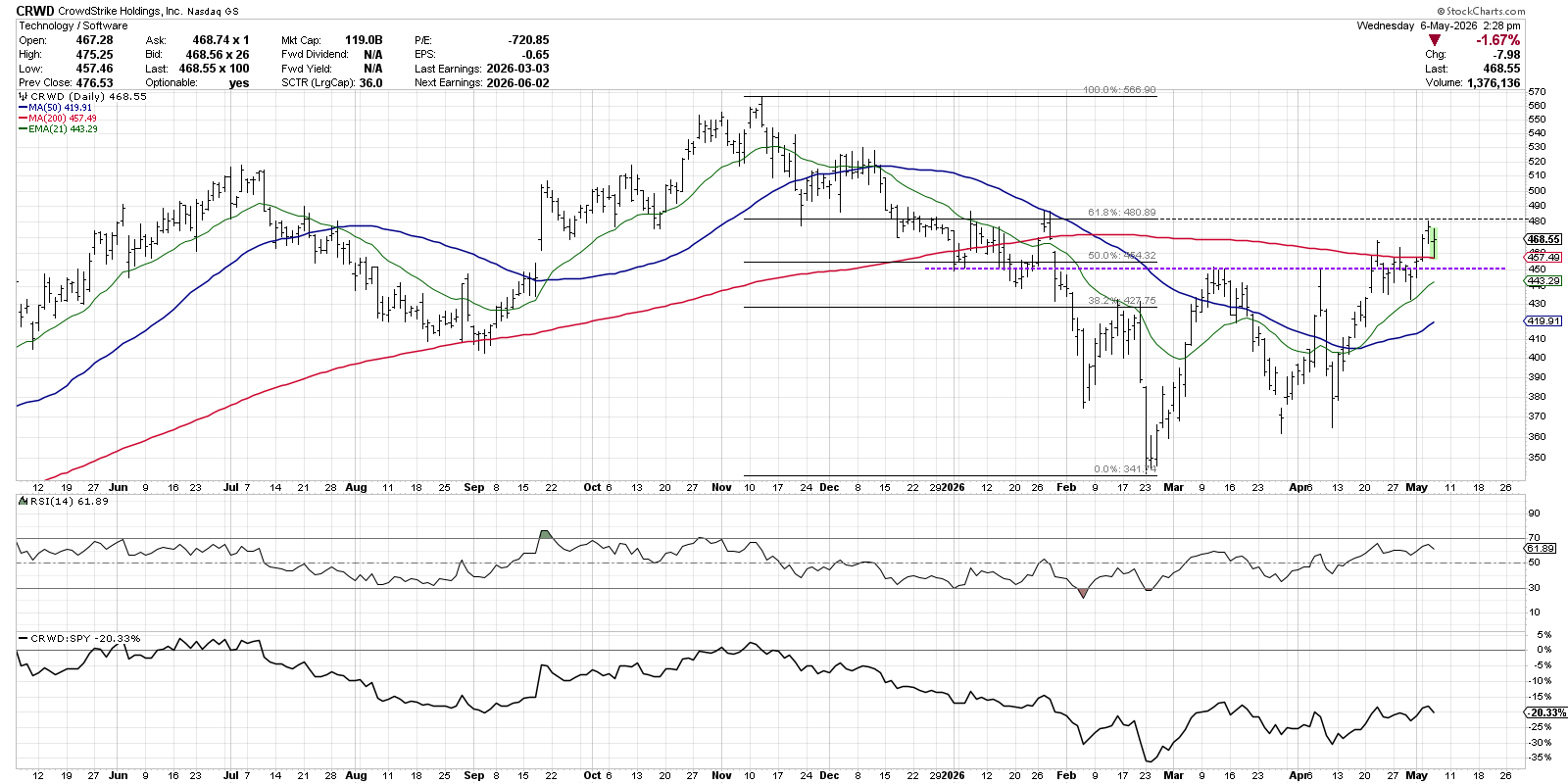 Chart of CrowdStrike from StockCharts: Showing signs of accumulation