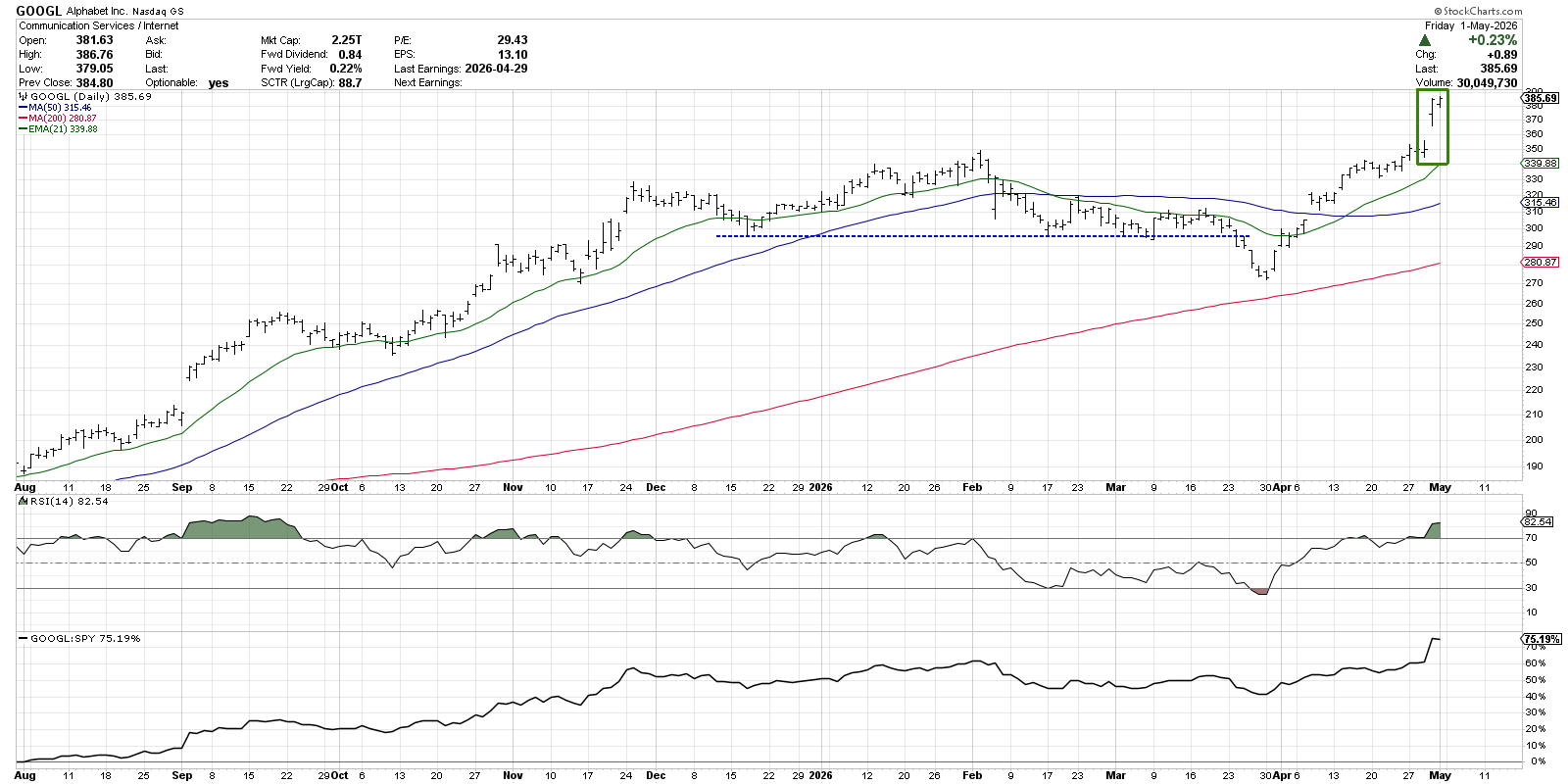 Chart of Alphabet stock from StockCharts: price gap after earnings