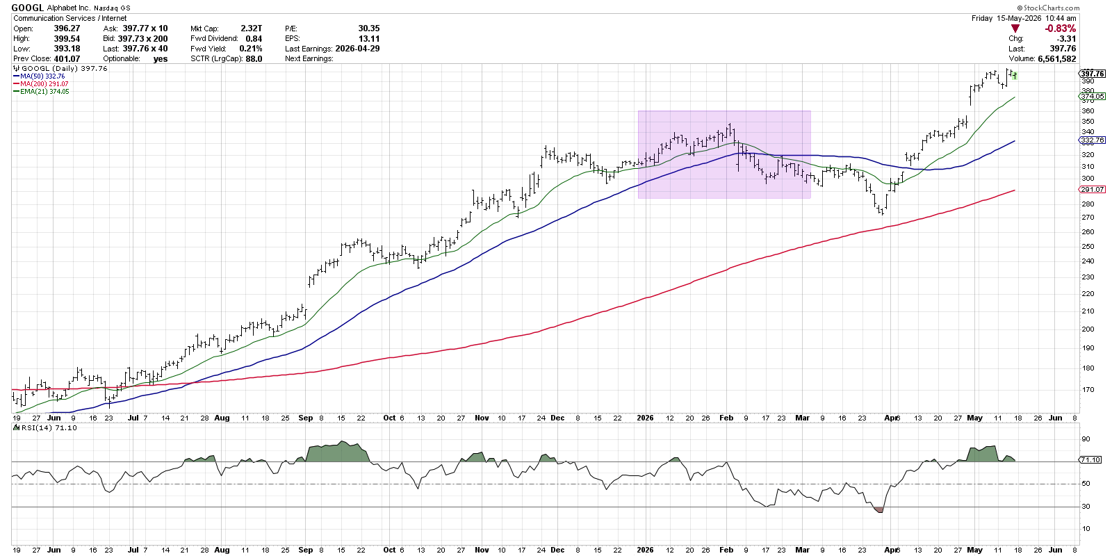 Chart of GOOGL from StockCharts: Uptrend, bearish momentum divergence, and breakdown