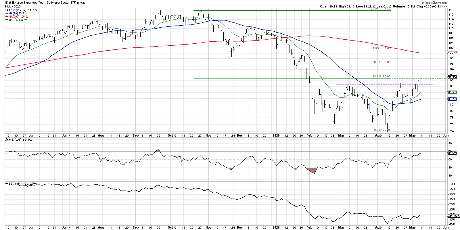 Chart of IGV from StockCharts: Breaks above key resistance level