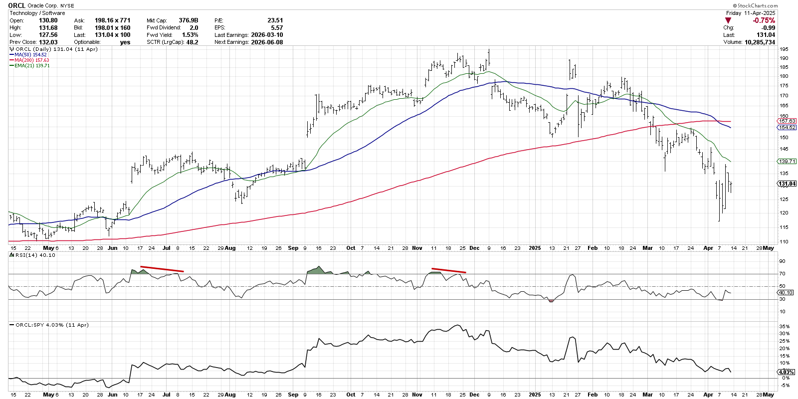 Chart of ORCL from StockCharts: stalling after weakening momentum