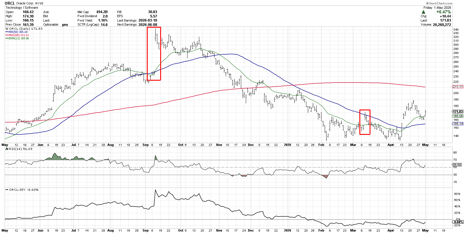 Chart of Oracle from StockCharts: September 2025 gap followed by short-term distribution 