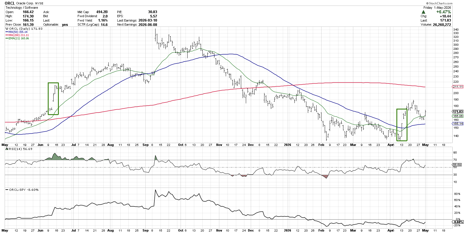 Chart of Oracle from StockCharts: Upside and Downside Gaps