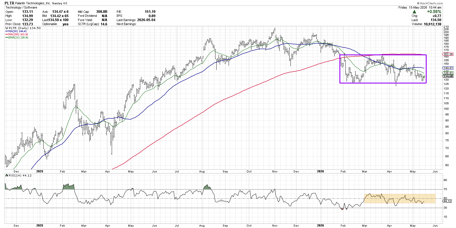 Chart of Palantir from StockCharts: moving sideways, RSI between 40 and 60