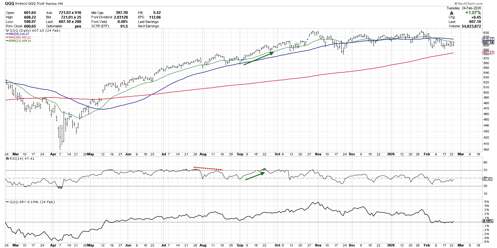 Chart of QQQ from StockCharts: Uptrend in 2025, positive momentum readings
