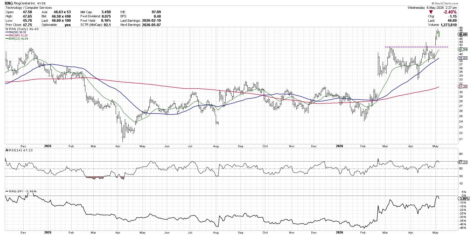 Chart of RingCentral from StockCharts: Bullish setup pre-earnings