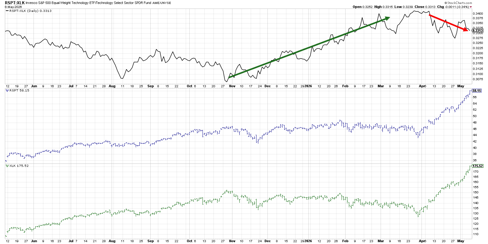 Chart of RSPT:XLK from StockCharts: RSPT underperforming XLK since March end