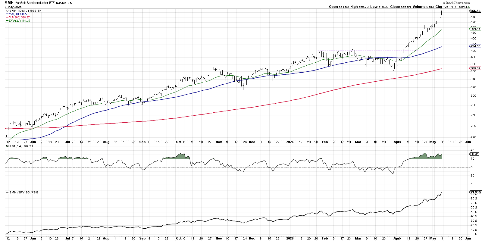 Chart of VanEck Semiconductor ETF SMH from StockCharts: Overbought since April