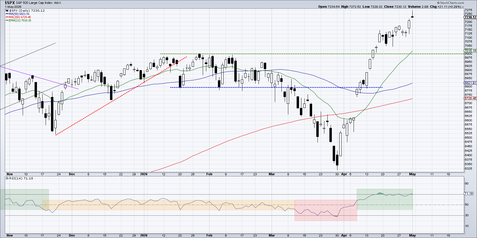 Chart of S&P 500 from StockCharts: Shooting Star pattern