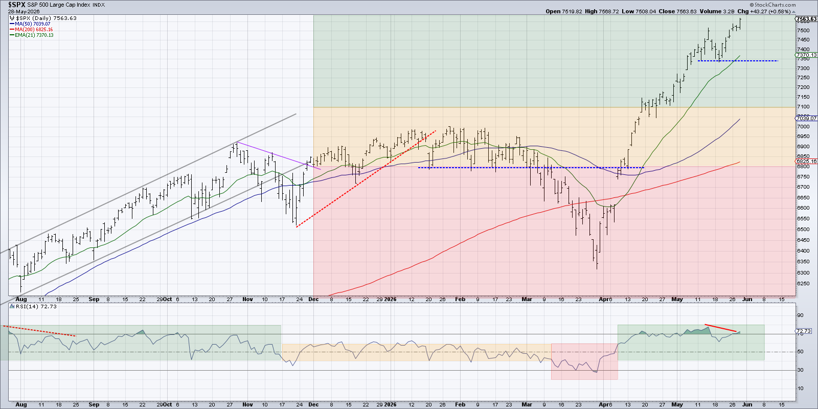 Chart of S&P 500 from StockCharts: primary trend is strong