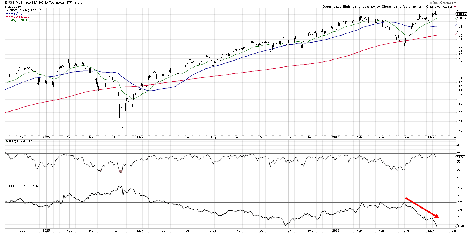 Chart of SPXT from StockCharts:  In iptrend, Relative Strength declining