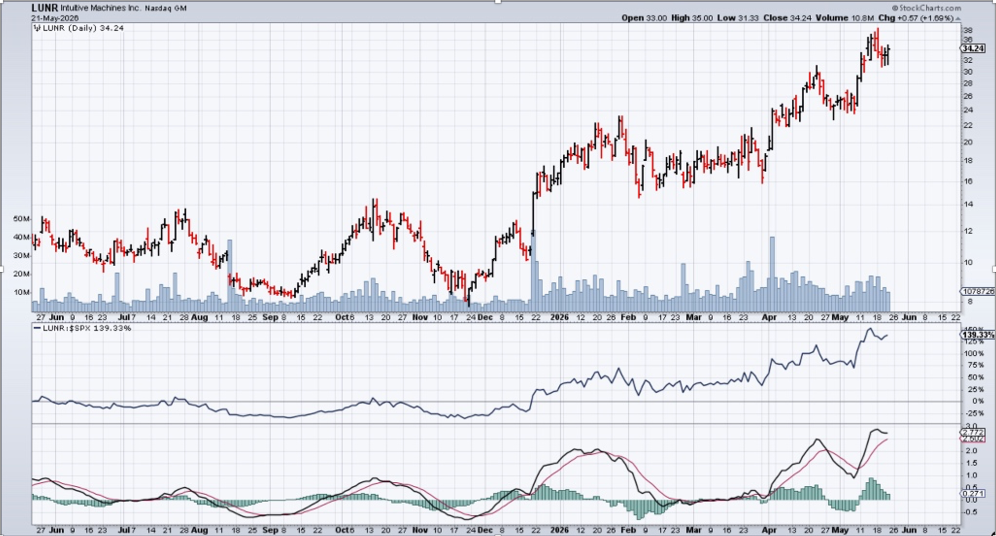 Chart of LUNR: uptrend, Consolidation, Resuming Structural Momentum.