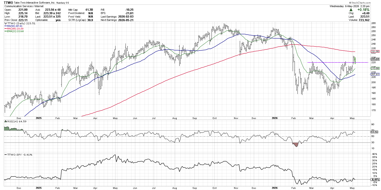 Chart of TTWO from StockCharts: Breaks to a new swing high