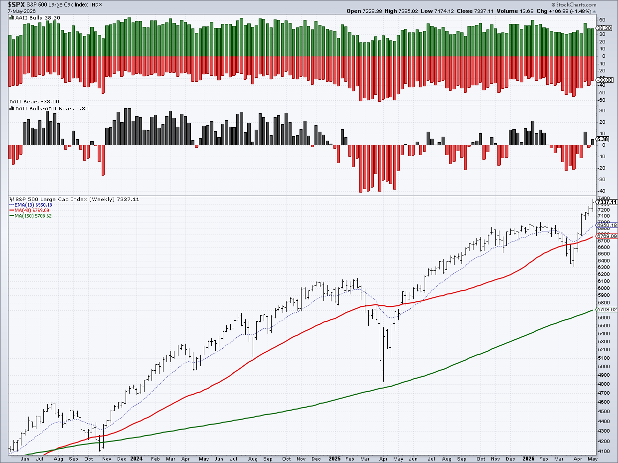 AAII Bulls-AAII Bears from StockCharts: bullish sentiment > bearish sentiment