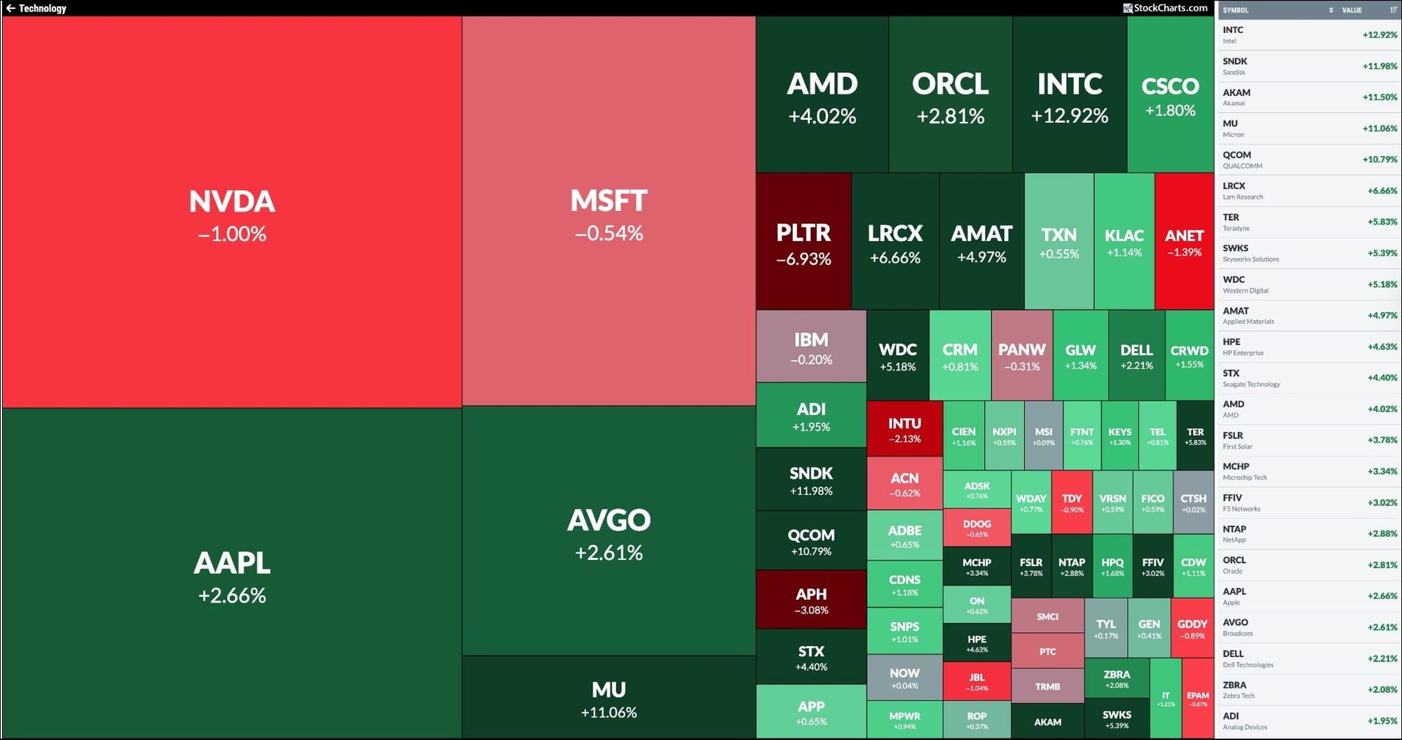 StockCharts MarketCarpet for Technology Sector, May 5, 2026