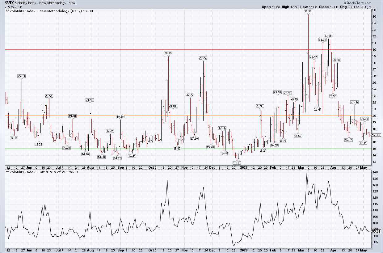 Cboe Volatility Index and VIX of VIX from StockCharts: At relatively low levels