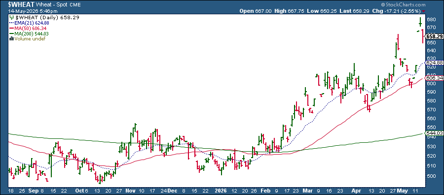 Chart of wheat spot prices from StockCharts: Prices are rising