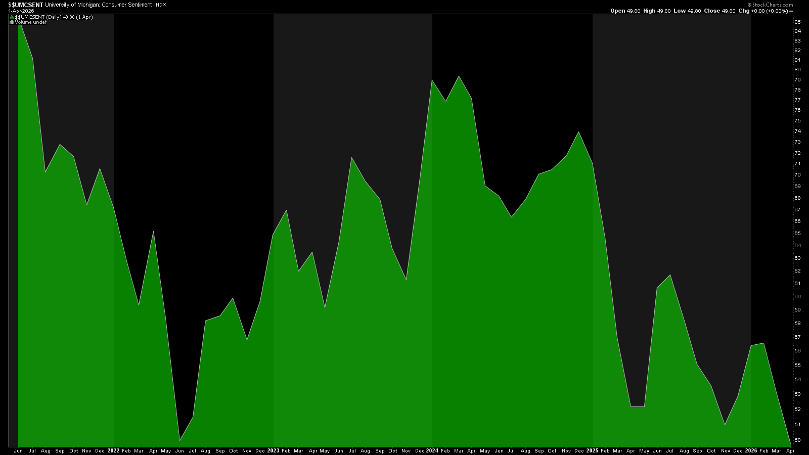 University of Michigan Consumer Sentiment Index from StockCharts: declined in April