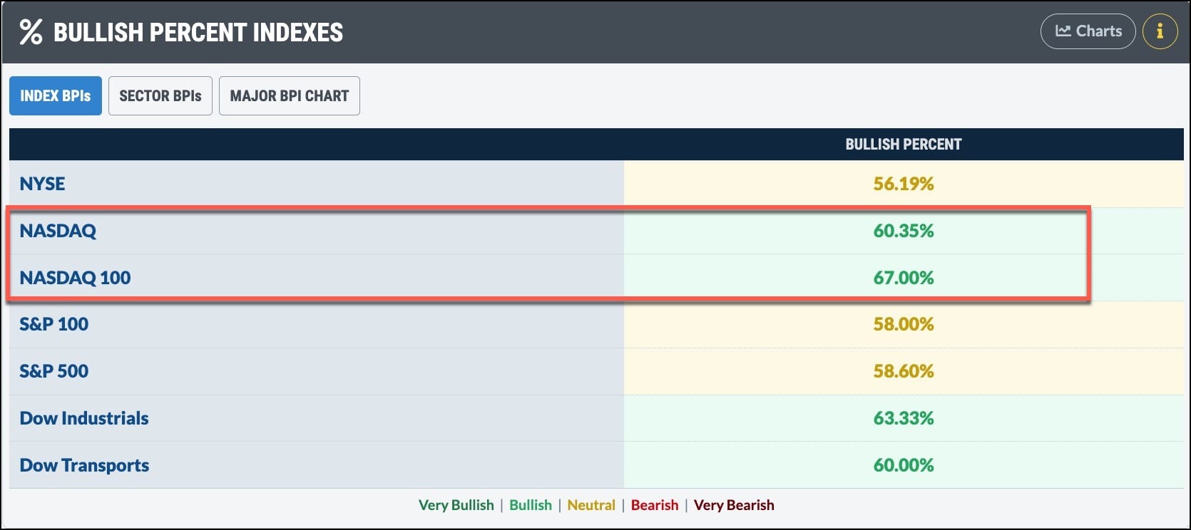 Nasdaq and Nasdaq 100: Bullish Percent Indexes from StockCharts Market Summary