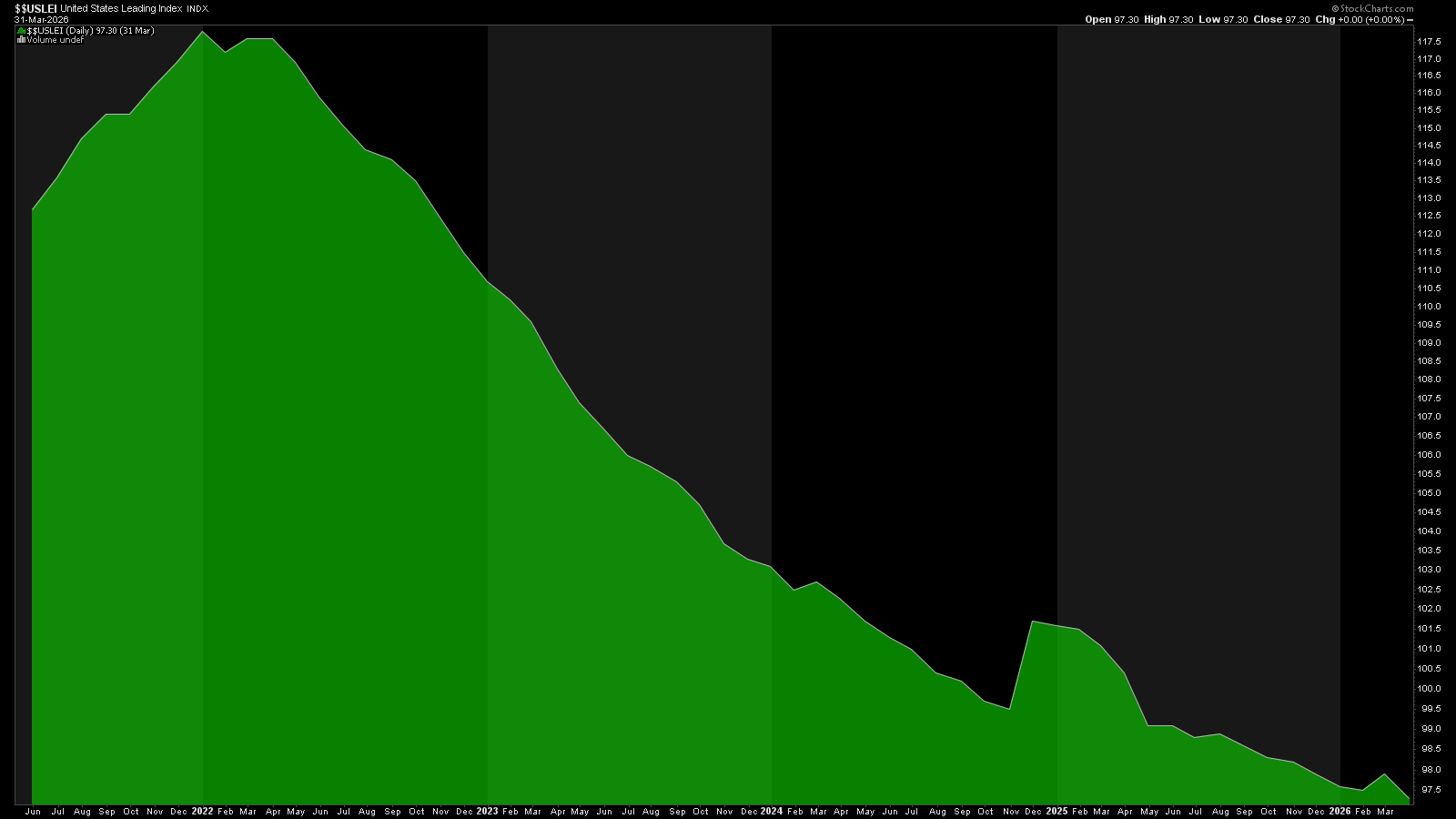 United States Leading Index Fell from StockCharts: declines in March