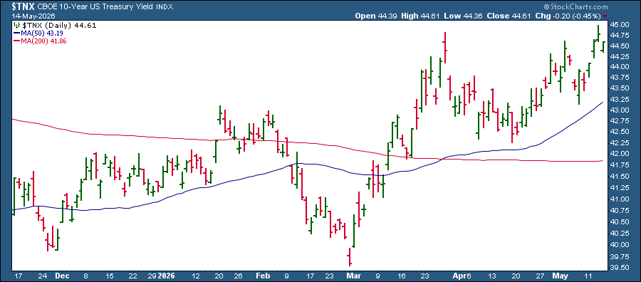 Chart of 10-Year US Treasury Yield Index from StockCharts: Approaching 4.5%
