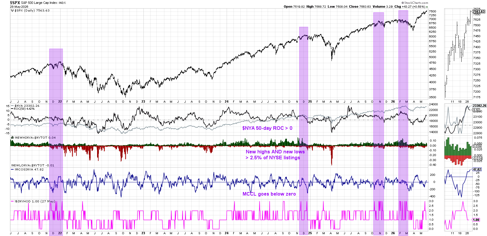 Chart displaying trend, breadth divergence, McClellan Oscillator to identify warning signal