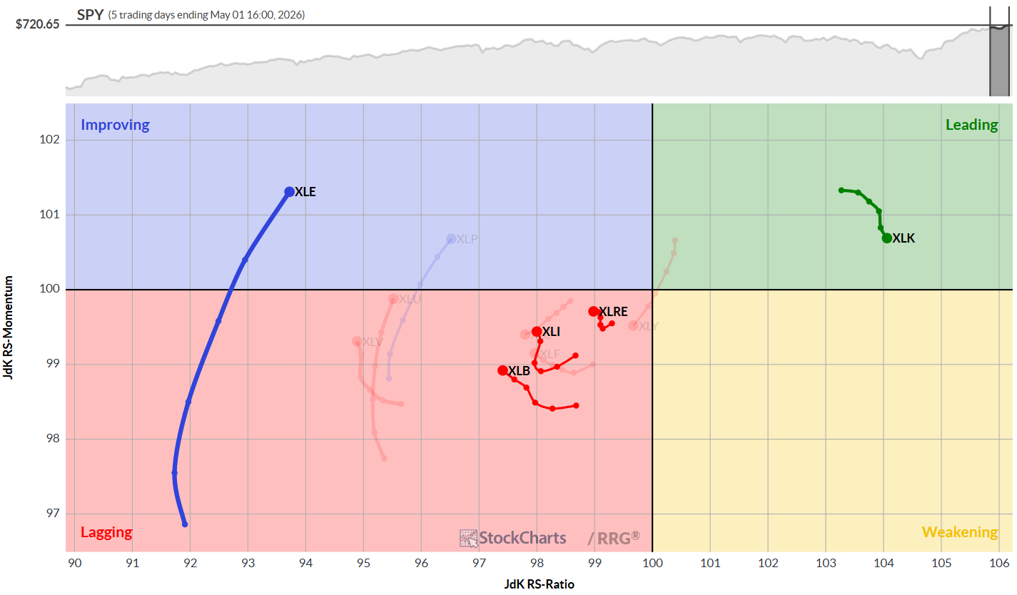 Daily RRG for US Sectors for week of May 4 from StockCharts