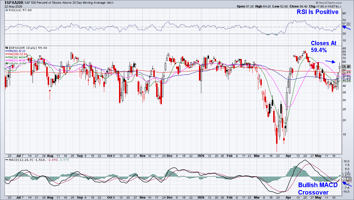 Chart of Percentage of Stocks Trading Above 20-day Moving Average from StockCharts