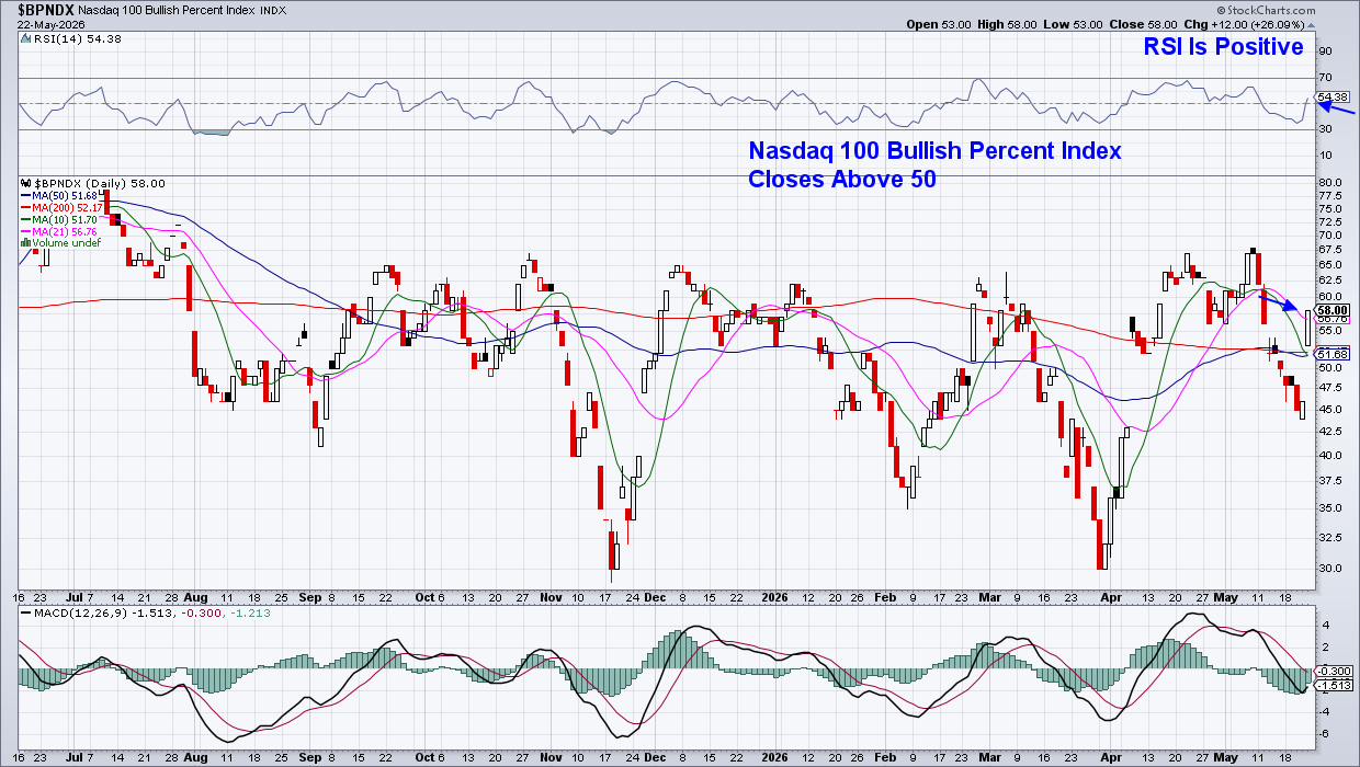 Chart of Nasdaq 100 Bullish Percent Index from StockCharts: Crosses above 50%