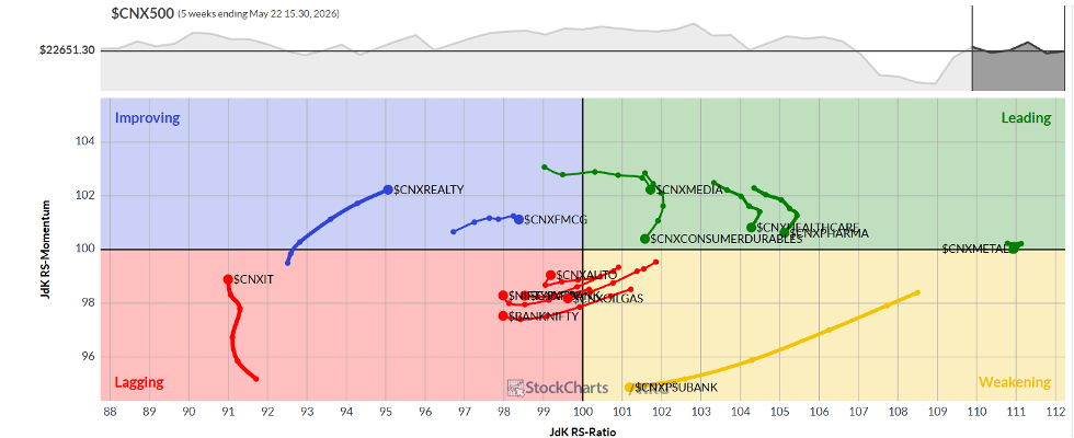 Relative Rotation Graph of Indian stock market sectors