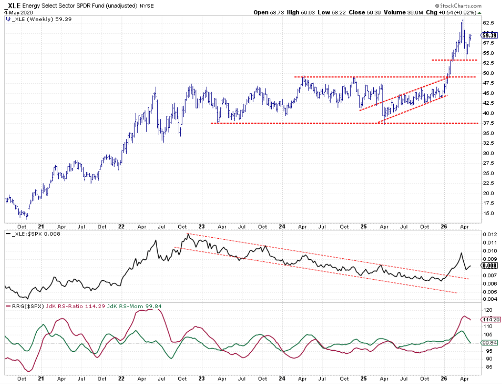 Weekly bar chart with Relative Strength and RRG-Lines for Energy sector week of May 4, 2026