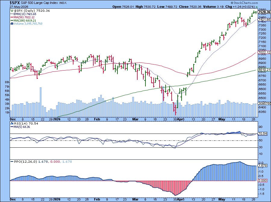 Chart of S&P 500 from StockCharts: in uptrend, RSI and PPO indicate momentum weakening