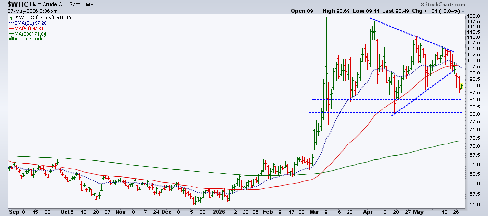 Light Crude Oil chart from StockCharts: breaks below lower boundary of consolidation pattern