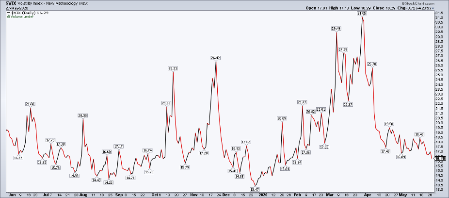 Chart of VIX from StockCharts: at 5-month low
