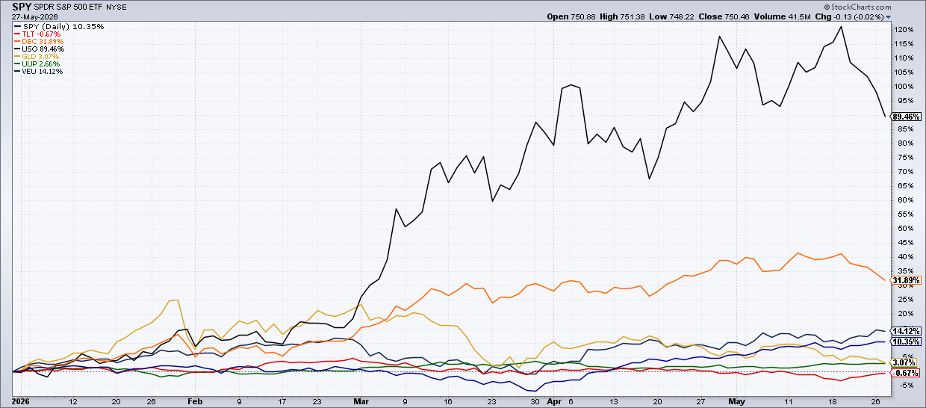 Intermarket Analysis: Oil (USO) pares 2026 gains