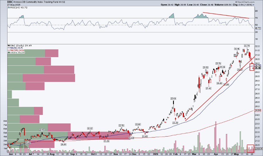 Chart of DBC Commodity ETF from StockCharts: bearish RSI divergence & trend breakdown