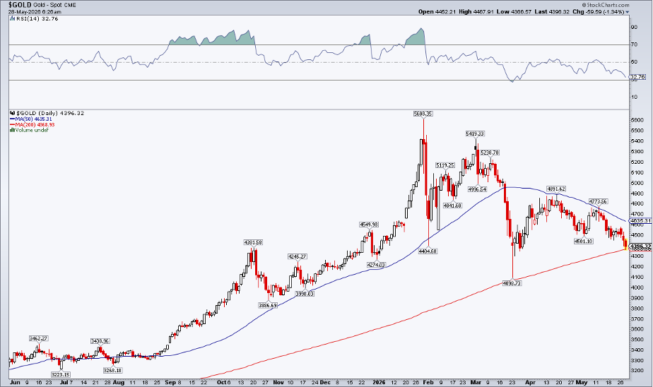 Chart of Gold from StockCharts: Testing 200-day moving average, poor RSI momentum