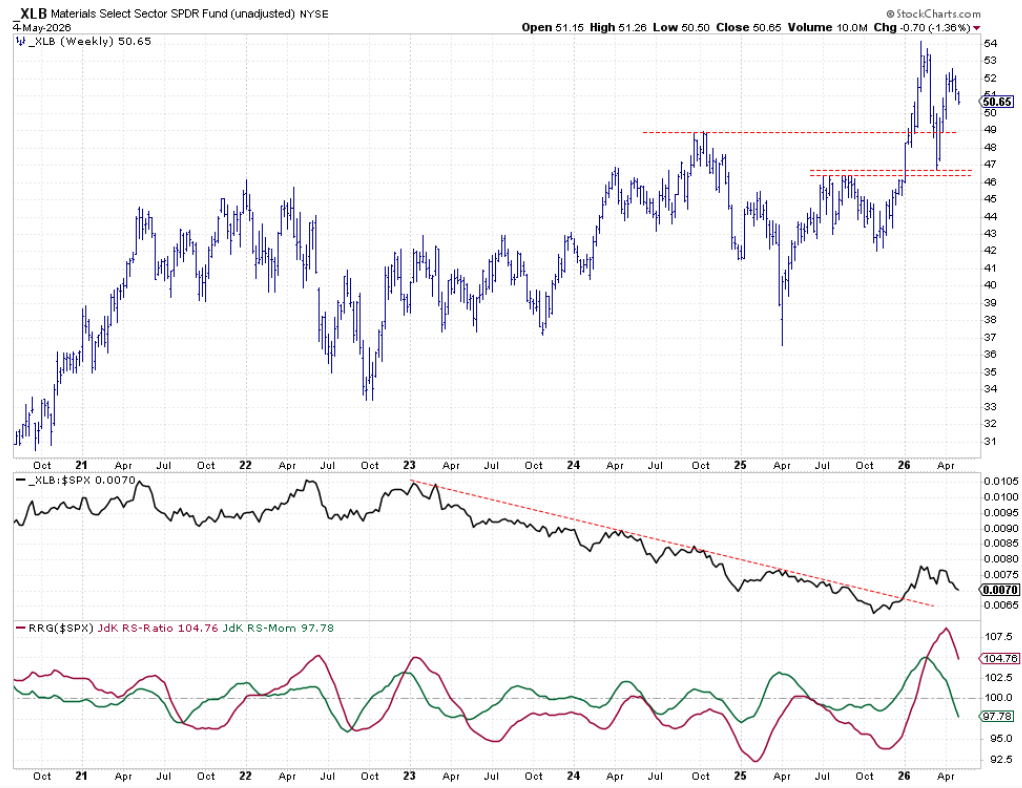 Weekly bar chart with Relative Strength and RRG-Lines for Materials sector week of May 4, 2026.