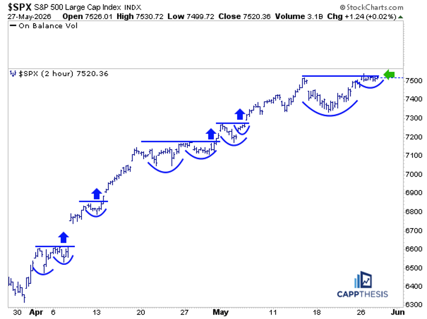 S&P 500 chart from StockCharts: Cup-with-Handle pattern from May 14 high