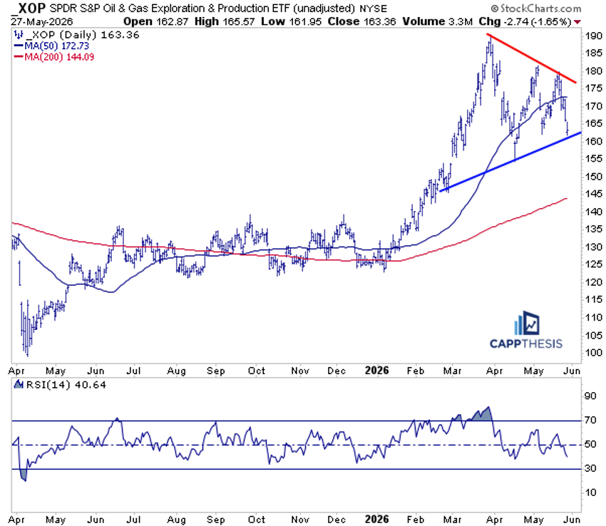 Chart of XOP from StockCharts: Will it break below triangle pattern