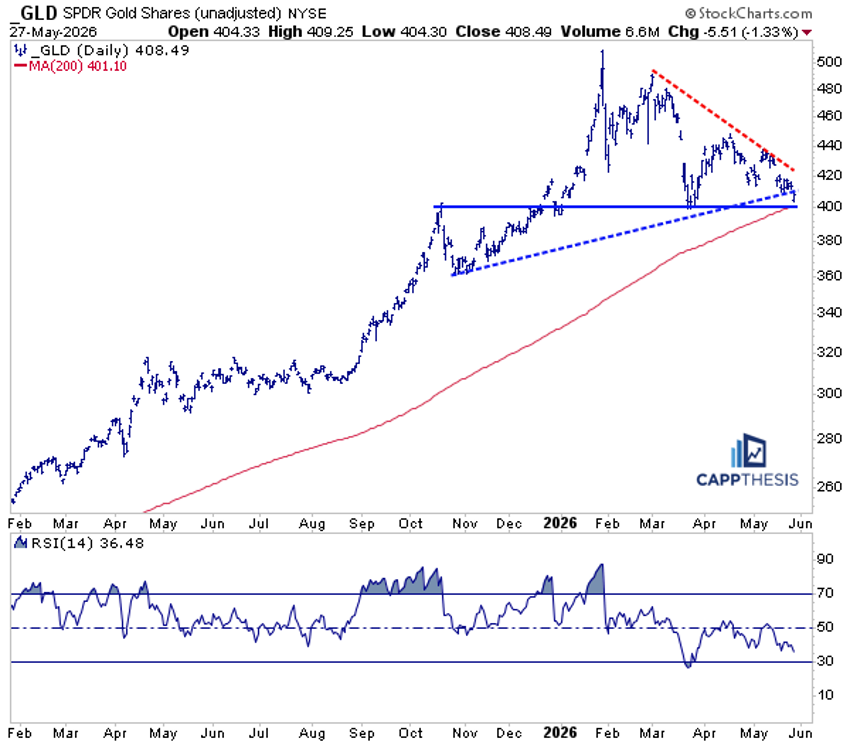 Chart of GLD from StockCharts: at key support level